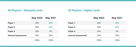 Physics SL/HL Paper 1. . Ib physics sl exam 2022